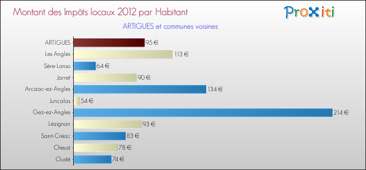 Montant des impôts locaux par Habitant pour ARTIGUES et les communes proches Comparaison des impôts locaux par habitant pour ARTIGUES et les communes voisines