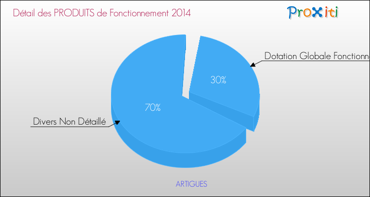 Décomposition du Budget de Fonctionnement 2014 de la commune de ARTIGUES Budget de Fonctionnement 2014 pour la commune de ARTIGUES