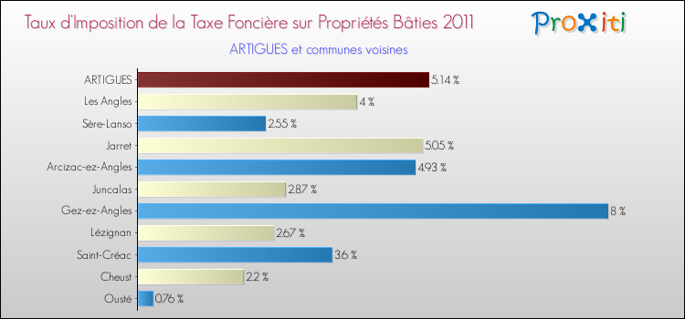 Taux d'imposition de la taxe foncière sur le bati 2011 pour ARTIGUES et les communes proches Comparaison des taux d'imposition de la taxe foncière sur le bati 2011 pour ARTIGUES et les communes voisines