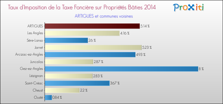 Taux d'imposition de la taxe foncière sur le bati 2014 pour ARTIGUES et les communes proches Comparaison des taux d'imposition de la taxe foncière sur le bati 2014 pour ARTIGUES et les communes voisines