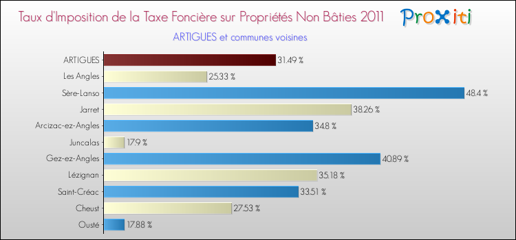 Taux d'imposition de la taxe foncière sur les immeubles et terrains non batis 2011 pour ARTIGUES et les communes proches Comparaison des taux d'imposition de la taxe foncière sur les immeubles et terrains non batis 2011 pour ARTIGUES et les communes voisines