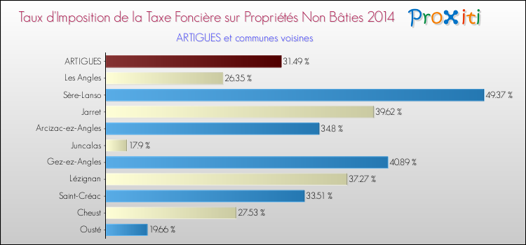 Taux d'imposition de la taxe foncière sur les immeubles et terrains non batis 2014 pour ARTIGUES et les communes proches Comparaison des taux d'imposition de la taxe foncière sur les immeubles et terrains non batis 2014 pour ARTIGUES et les communes voisines