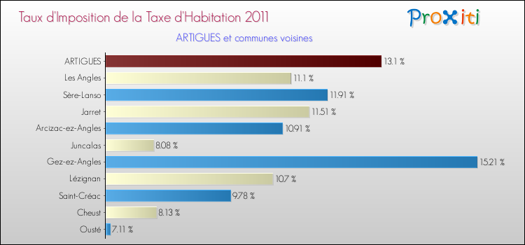 Taux d'imposition de la taxe d'habitation 2011 pour ARTIGUES et les communes proches Comparaison des taux d'imposition de la taxe d'habitation 2011 pour ARTIGUES et les communes voisines