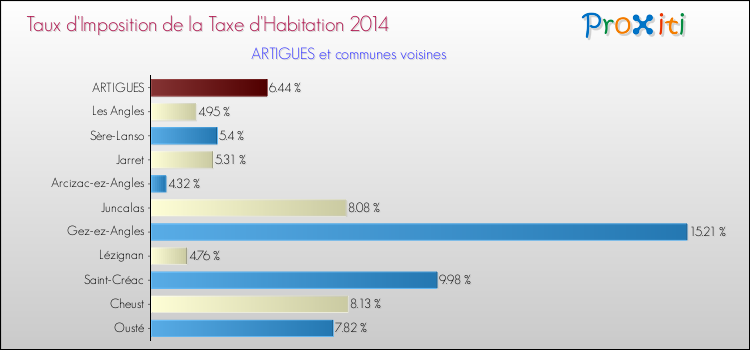 Taux d'imposition de la taxe d'habitation 2014 pour ARTIGUES et les communes proches Comparaison des taux d'imposition de la taxe d'habitation 2014 pour ARTIGUES et les communes voisines