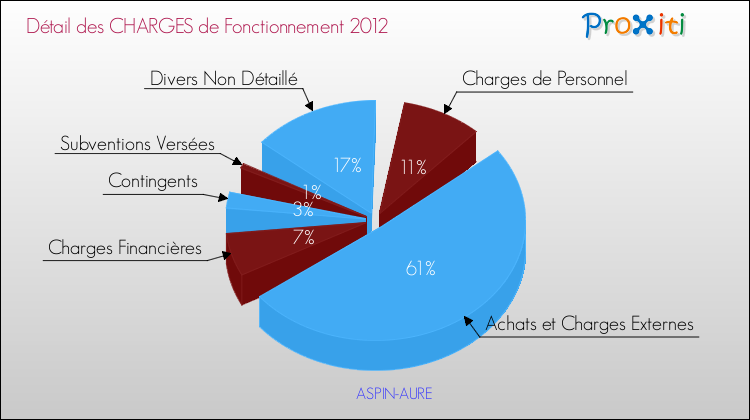 Décomposition des Charges de Fonctionnement 2012 de la commune de ASPIN-AURE Charges de Fonctionnement 2012 pour la commune de ASPIN-AURE
