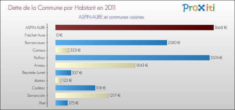 Dette par habitant de la commune en 2011 pour ASPIN-AURE et les communes proches Comparaison de la dette par habitant de la commune en 2011 pour ASPIN-AURE et les communes voisines