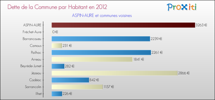 Dette par habitant de la commune en 2012 pour ASPIN-AURE et les communes proches Comparaison de la dette par habitant de la commune en 2012 pour ASPIN-AURE et les communes voisines