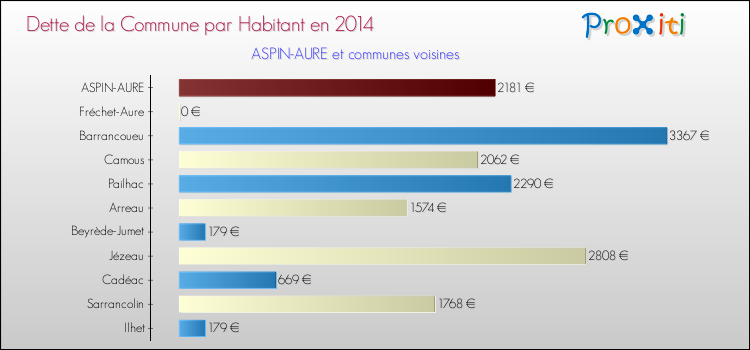 Dette par habitant de la commune en 2014 pour ASPIN-AURE et les communes proches Comparaison de la dette par habitant de la commune en 2014 pour ASPIN-AURE et les communes voisines