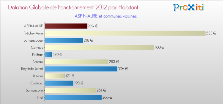 Montant des dotations globales de fonctionnement DGF par Habitant pour ASPIN-AURE et les communes proches Comparaison des des dotations globales de fonctionnement DGF par habitant pour ASPIN-AURE et les communes voisines