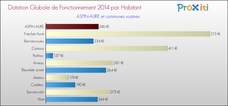 Montant des dotations globales de fonctionnement DGF par Habitant pour ASPIN-AURE et les communes proches en 2014. Comparaison des des dotations globales de fonctionnement DGF par habitant pour ASPIN-AURE et les communes voisines en 2014.
