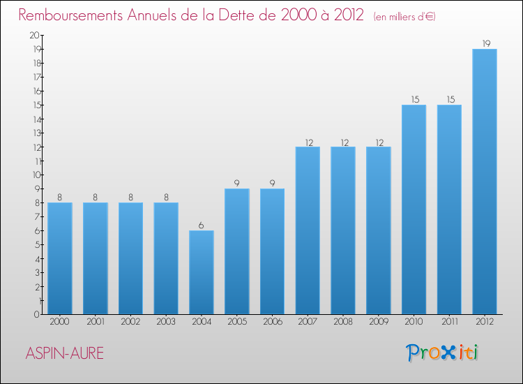 Evolution de l'annuité de la dette pour la commune de ASPIN-AURE de 2000 à 2012 Annuités de la dette pour ASPIN-AURE de 2000 à 2012