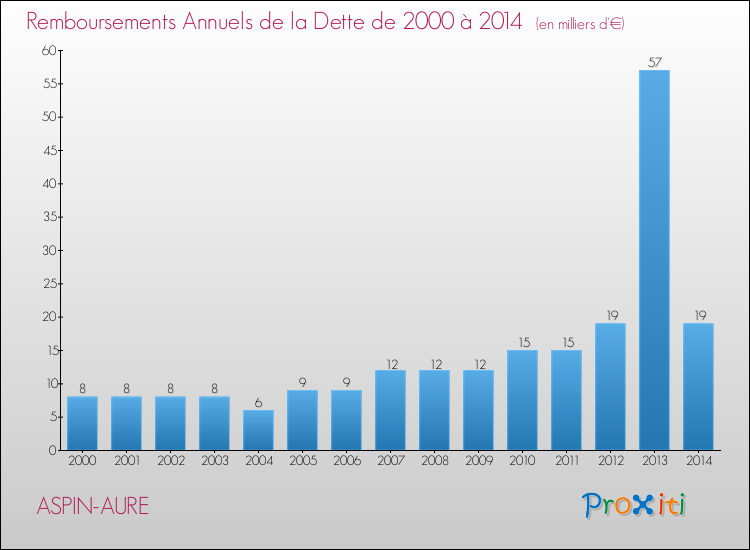 Evolution de l'annuité de la dette pour la commune de ASPIN-AURE de 2000 à 2014 Annuités de la dette pour ASPIN-AURE de 2000 à 2014