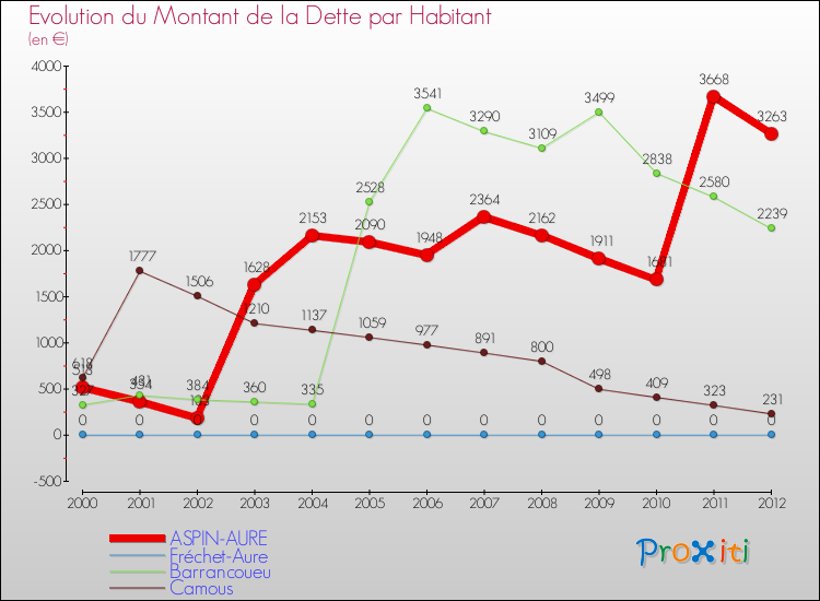 Evolution de la dette par habitant pour la commune de ASPIN-AURE et les communes proches de 2000 à 2012 Comparaison de la dette par habitant pour ASPIN-AURE et les communes voisines de 2000 à 2012