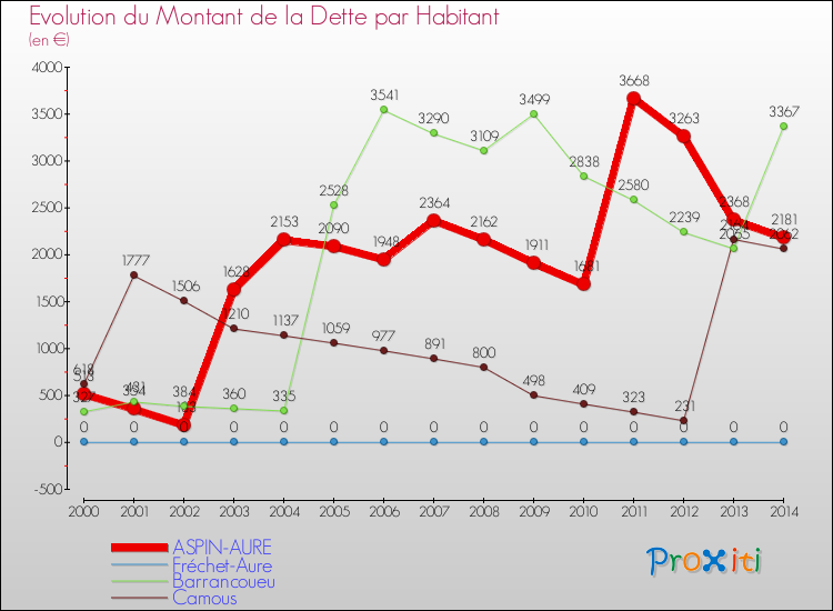 Evolution de la dette par habitant pour la commune de ASPIN-AURE et les communes proches de 2000 à 2014 Comparaison de la dette par habitant pour ASPIN-AURE et les communes voisines de 2000 à 2014