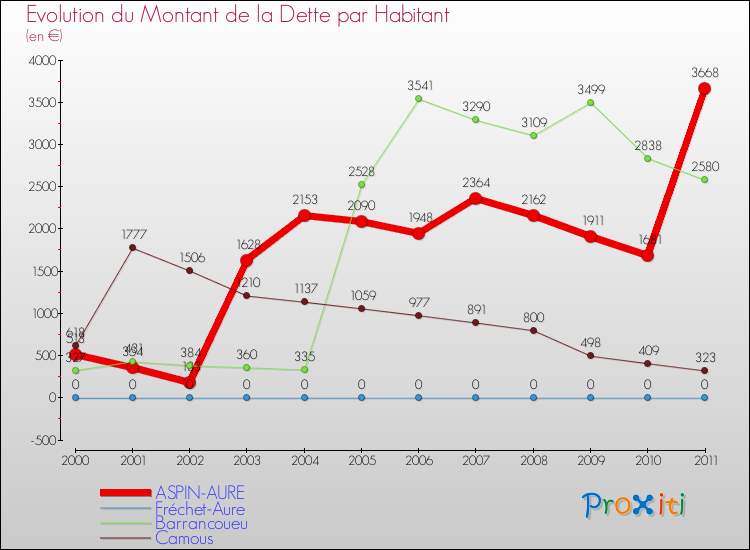 Evolution de la dette par habitant pour la commune de ASPIN-AURE et les communes proches Comparaison de la dette par habitant pour ASPIN-AURE et les communes voisines