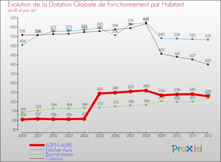 Evolution et montant de la dotation globale de fonctionnement par Habitant pour ASPIN-AURE et les communes proches Comparaison des dotations globales de fonctionnement par habitant pour ASPIN-AURE et les communes voisines