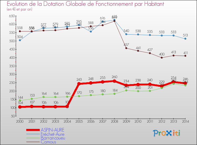 Evolution et montant de la dotation globale de fonctionnement par Habitant pour ASPIN-AURE et les communes proches de 2000 à 2014. Comparaison des dotations globales de fonctionnement par habitant pour ASPIN-AURE et les communes voisines de 2000 à 2014.