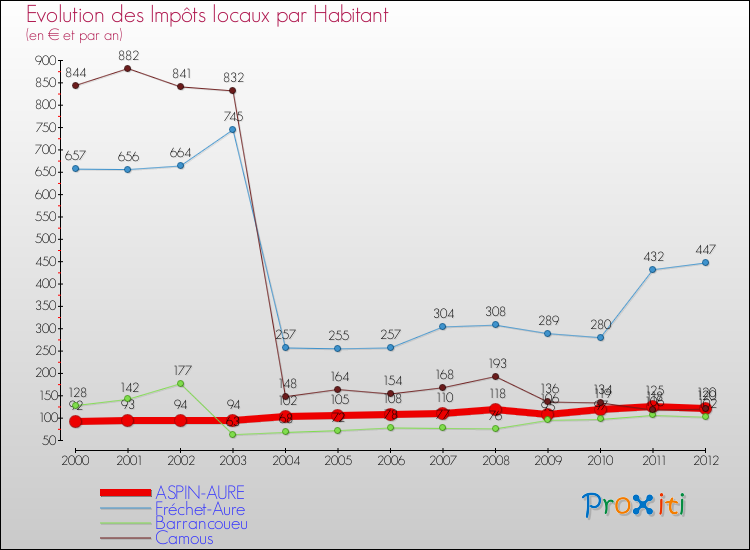 Evolution et montant des impôts locaux par Habitant pour ASPIN-AURE et les communes proches Comparaison des impôts locaux par habitant pour ASPIN-AURE et les communes voisines
