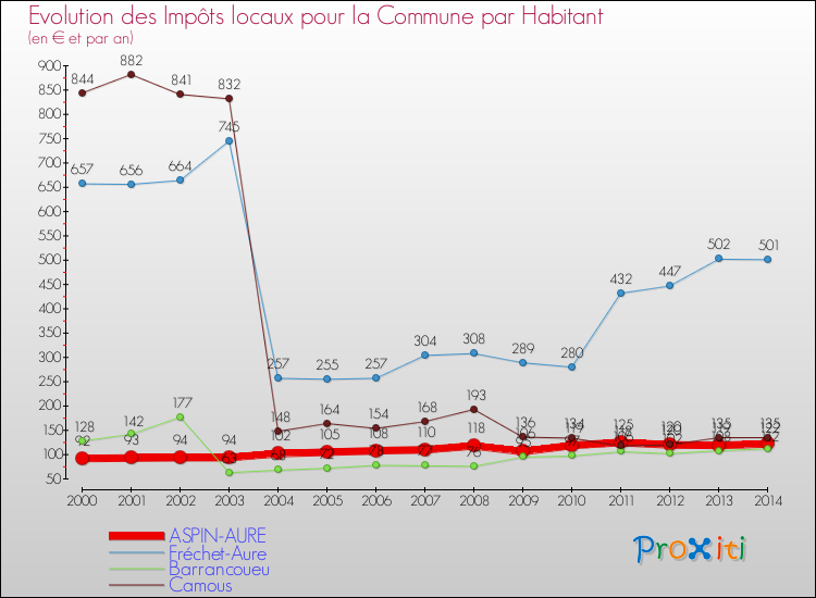 Evolution et montant des impôts locaux par Habitant pour ASPIN-AURE et les communes proches de 2000 à 2014 Comparaison des impôts locaux par habitant pour ASPIN-AURE et les communes voisines de 2000 à 2014