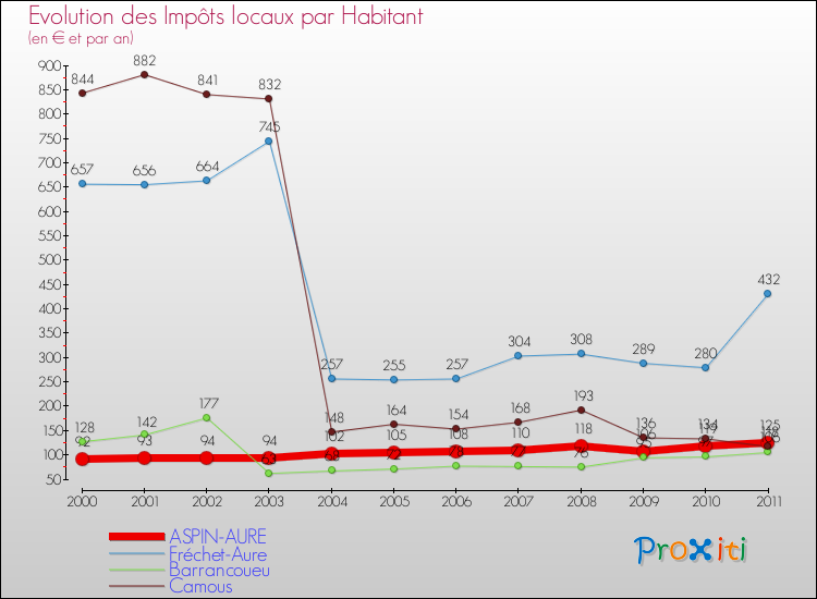 Evolution et montant des impôts locaux par Habitant pour ASPIN-AURE et les communes proches Comparaison des impôts locaux par habitant pour ASPIN-AURE et les communes voisines