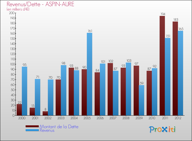 Evolution comparée de la dette et des revenus pour la commune de ASPIN-AURE de 2000 à 2012 Comparaison de la dette et des revenus pour ASPIN-AURE de 2000 à 2012
