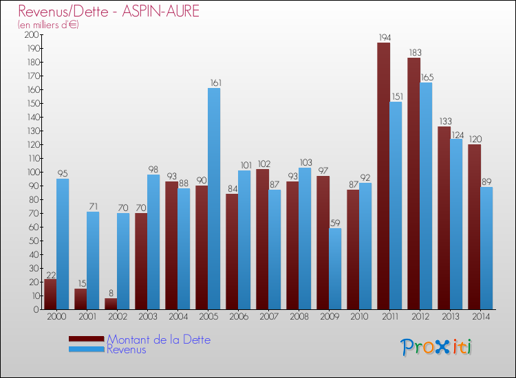 Evolution comparée de la dette et des revenus pour la commune de ASPIN-AURE de 2000 à 2014 Comparaison de la dette et des revenus pour ASPIN-AURE de 2000 à 2014