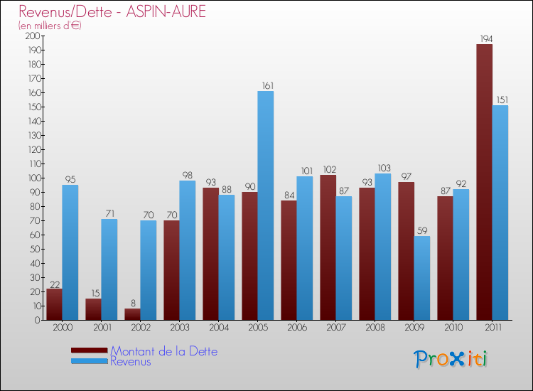 Evolution comparée de la dette et des revenus pour la commune de ASPIN-AURE de 2000 à 2011 Comparaison de la dette et des revenus pour ASPIN-AURE de 2000 à 2011
