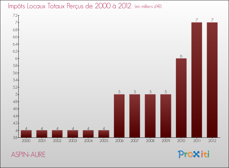 Evolution des Impôts Locaux pour la commune de ASPIN-AURE de 2000 à 2012 Evolution des Impôts Locaux pour ASPIN-AURE de 2000 à 2012