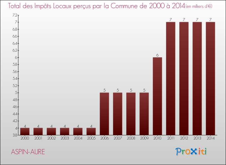 Evolution des Impôts Locaux pour la commune de ASPIN-AURE de 2000 à 2014 Evolution des Impôts Locaux pour ASPIN-AURE de 2000 à 2014