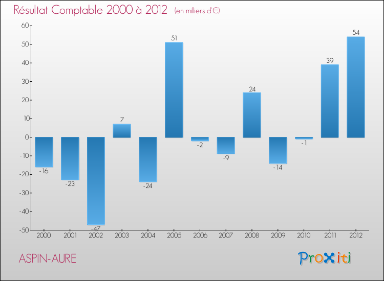 Evolution du résultat comptable pour la commune de ASPIN-AURE de 2000 à 2012 Evolution du résultat comptable pour ASPIN-AURE de 2000 à 2012