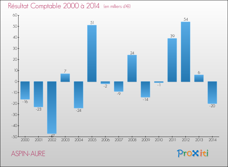 Evolution du résultat comptable pour la commune de ASPIN-AURE de 2000 à 2014 Evolution du résultat comptable pour ASPIN-AURE de 2000 à 2014