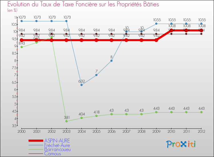 Evolution du taux de la taxe foncière sur le bati pour ASPIN-AURE et les communes proches de 2000 à 2012 Comparaison des taux de taxe foncière sur le bati pour ASPIN-AURE et les communes voisines de 2000 à 2012