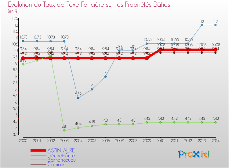 Evolution du taux de la taxe foncière sur le bati pour ASPIN-AURE et les communes proches de 2000 à 2014 Comparaison des taux de taxe foncière sur le bati pour ASPIN-AURE et les communes voisines de 2000 à 2014