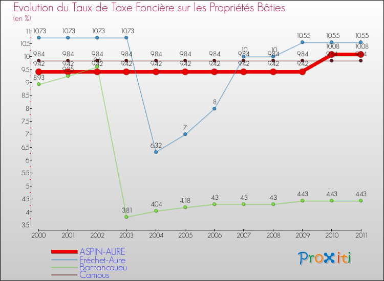 Evolution du taux de la taxe foncière sur le bati pour ASPIN-AURE et les communes proches Comparaison des taux de taxe foncière sur le bati pour ASPIN-AURE et les communes voisines