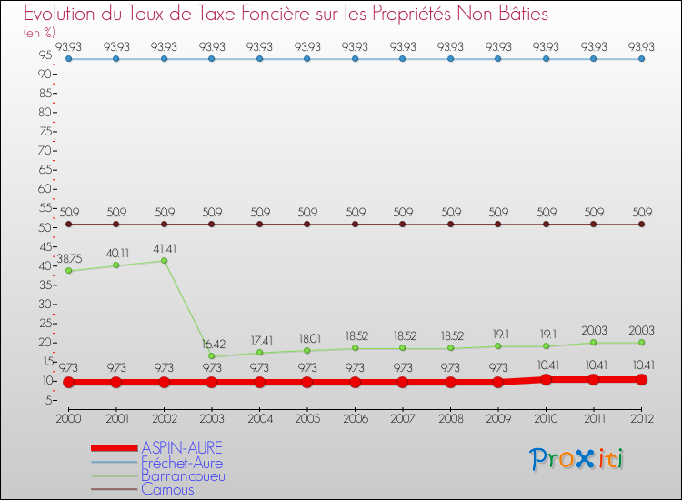 Evolution du taux de la taxe foncière sur les immeubles et terrains non batis pour ASPIN-AURE et les communes proches de 2000 à 2012 Comparaison des taux de la taxe foncière sur les immeubles et terrains non batis pour ASPIN-AURE et les communes voisines de 2000 à 2012