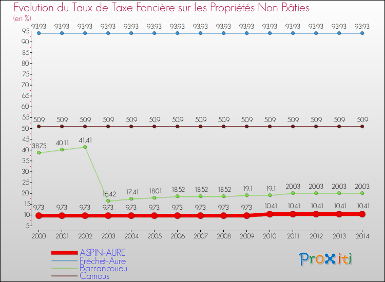 Evolution du taux de la taxe foncière sur les immeubles et terrains non batis pour ASPIN-AURE et les communes proches de 2000 à 2014 Comparaison des taux de la taxe foncière sur les immeubles et terrains non batis pour ASPIN-AURE et les communes voisines de 2000 à 2014