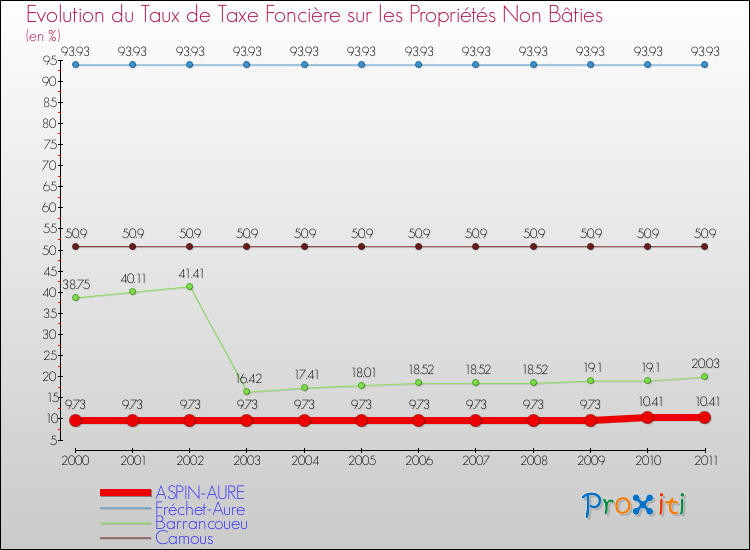 Evolution du taux de la taxe foncière sur les immeubles et terrains non batis pour ASPIN-AURE et les communes proches Comparaison des taux de la taxe foncière sur les immeubles et terrains non batis pour ASPIN-AURE et les communes voisines