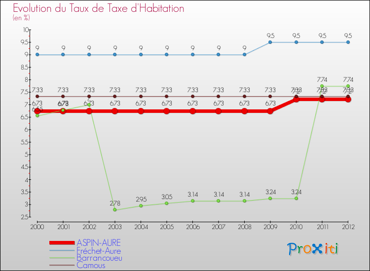 Evolution du taux de la taxe d'habitation pour ASPIN-AURE et les communes proches Comparaison des taux de la taxe d'habitation pour ASPIN-AURE et les communes voisines