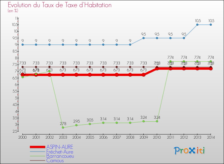 Evolution du taux de la taxe d'habitation pour ASPIN-AURE et les communes proches de 2000 à 2014 Comparaison des taux de la taxe d'habitation pour ASPIN-AURE et les communes voisines de 2000 à 2014