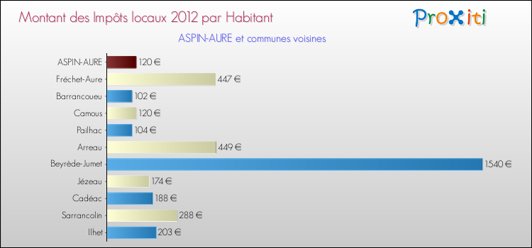 Montant des impôts locaux par Habitant pour ASPIN-AURE et les communes proches Comparaison des impôts locaux par habitant pour ASPIN-AURE et les communes voisines
