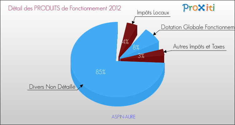 Décomposition du Budget de Fonctionnement 2012 de la commune de ASPIN-AURE Budget de Fonctionnement 2012 pour la commune de ASPIN-AURE