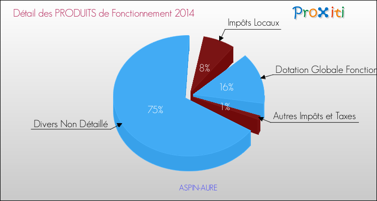 Décomposition du Budget de Fonctionnement 2014 de la commune de ASPIN-AURE Budget de Fonctionnement 2014 pour la commune de ASPIN-AURE