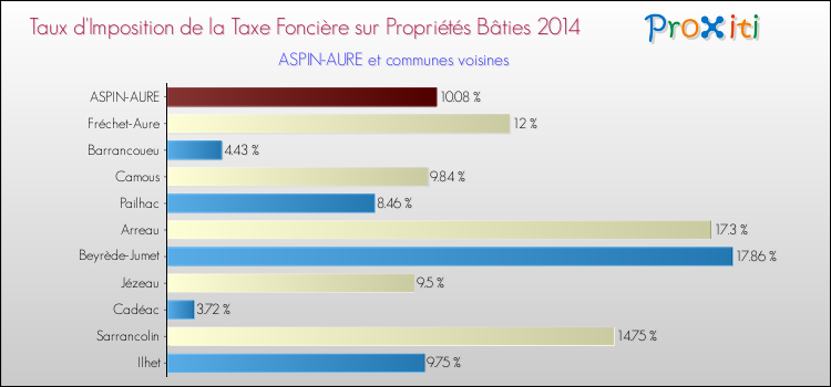 Taux d'imposition de la taxe foncière sur le bati 2014 pour ASPIN-AURE et les communes proches Comparaison des taux d'imposition de la taxe foncière sur le bati 2014 pour ASPIN-AURE et les communes voisines