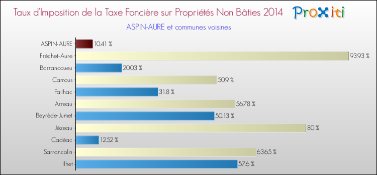 Taux d'imposition de la taxe foncière sur les immeubles et terrains non batis 2014 pour ASPIN-AURE et les communes proches Comparaison des taux d'imposition de la taxe foncière sur les immeubles et terrains non batis 2014 pour ASPIN-AURE et les communes voisines