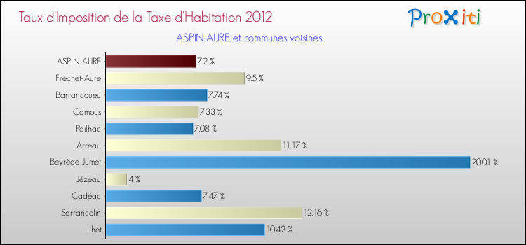 Taux d'imposition de la taxe d'habitation 2012 pour ASPIN-AURE et les communes proches Comparaison des taux d'imposition de la taxe d'habitation 2012 pour ASPIN-AURE et les communes voisines