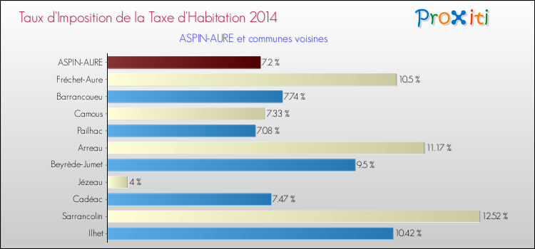 Taux d'imposition de la taxe d'habitation 2014 pour ASPIN-AURE et les communes proches Comparaison des taux d'imposition de la taxe d'habitation 2014 pour ASPIN-AURE et les communes voisines