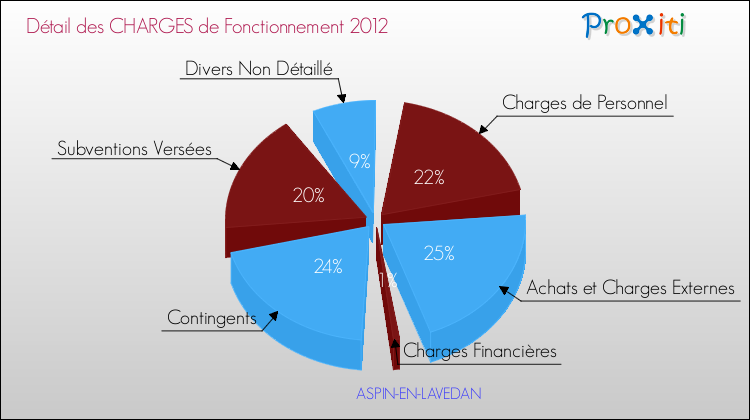 Décomposition des Charges de Fonctionnement 2012 de la commune de ASPIN-EN-LAVEDAN Charges de Fonctionnement 2012 pour la commune de ASPIN-EN-LAVEDAN