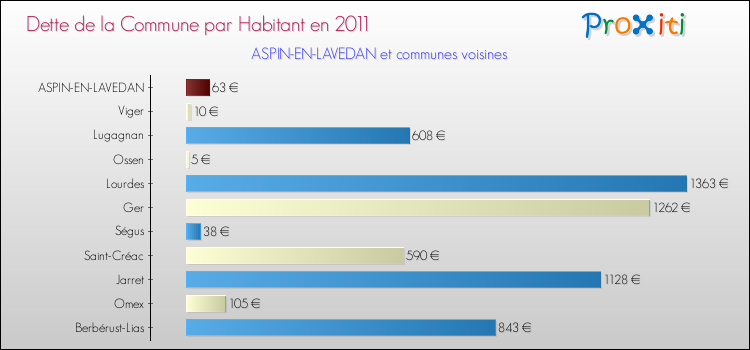 Dette par habitant de la commune en 2011 pour ASPIN-EN-LAVEDAN et les communes proches Comparaison de la dette par habitant de la commune en 2011 pour ASPIN-EN-LAVEDAN et les communes voisines