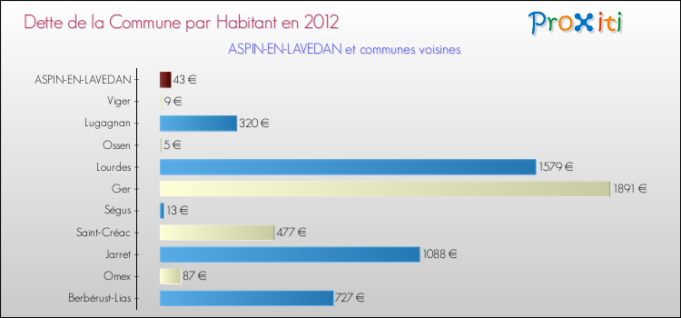 Dette par habitant de la commune en 2012 pour ASPIN-EN-LAVEDAN et les communes proches Comparaison de la dette par habitant de la commune en 2012 pour ASPIN-EN-LAVEDAN et les communes voisines