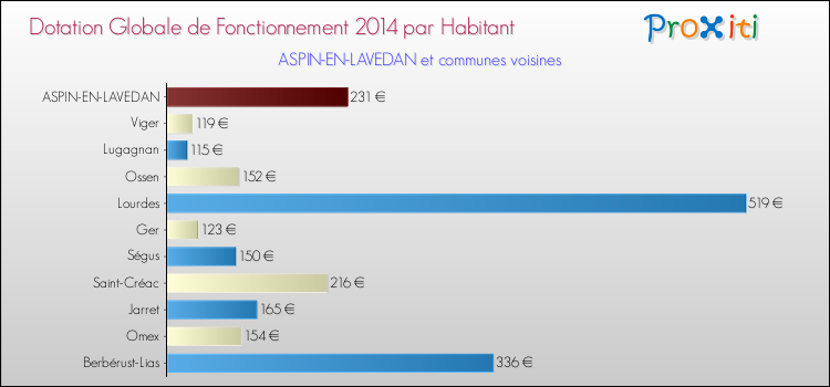 Montant des dotations globales de fonctionnement DGF par Habitant pour ASPIN-EN-LAVEDAN et les communes proches en 2014. Comparaison des des dotations globales de fonctionnement DGF par habitant pour ASPIN-EN-LAVEDAN et les communes voisines en 2014.